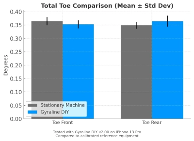 Chart that compares total toe from Gyraline with a stationary alignment machine